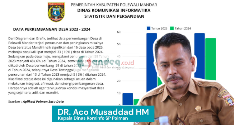 Peningkatan Signifikan Status Desa Mandiri di Polewali Mandar Tahun 2024