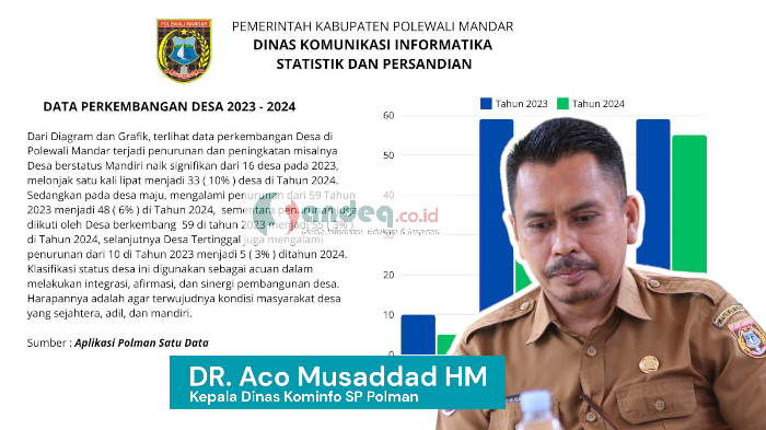 Peningkatan Signifikan Status Desa Mandiri di Polewali Mandar Tahun 2024